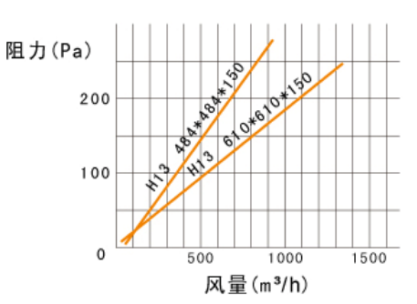 250度耐高溫過濾器風(fēng)量與阻力關(guān)系圖