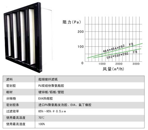 組合式中效過(guò)濾器風(fēng)阻風(fēng)量及運(yùn)行條件圖