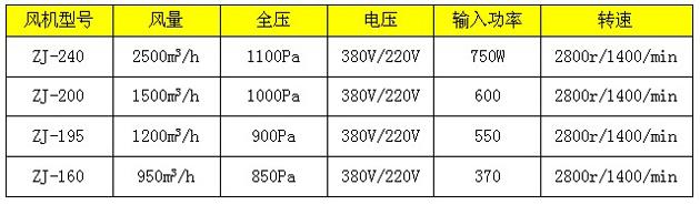 常用幾款新型風(fēng)淋室風(fēng)機技術(shù)參數(shù)