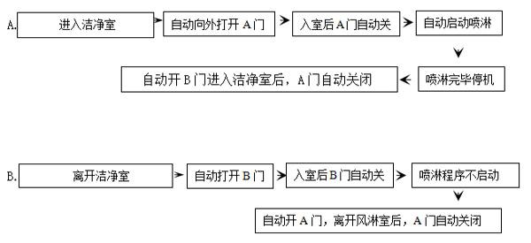 絕緣車(chē)間風(fēng)淋室工作流程詳解主要是通過(guò)我司實(shí)際工程案例舉例說(shuō)明